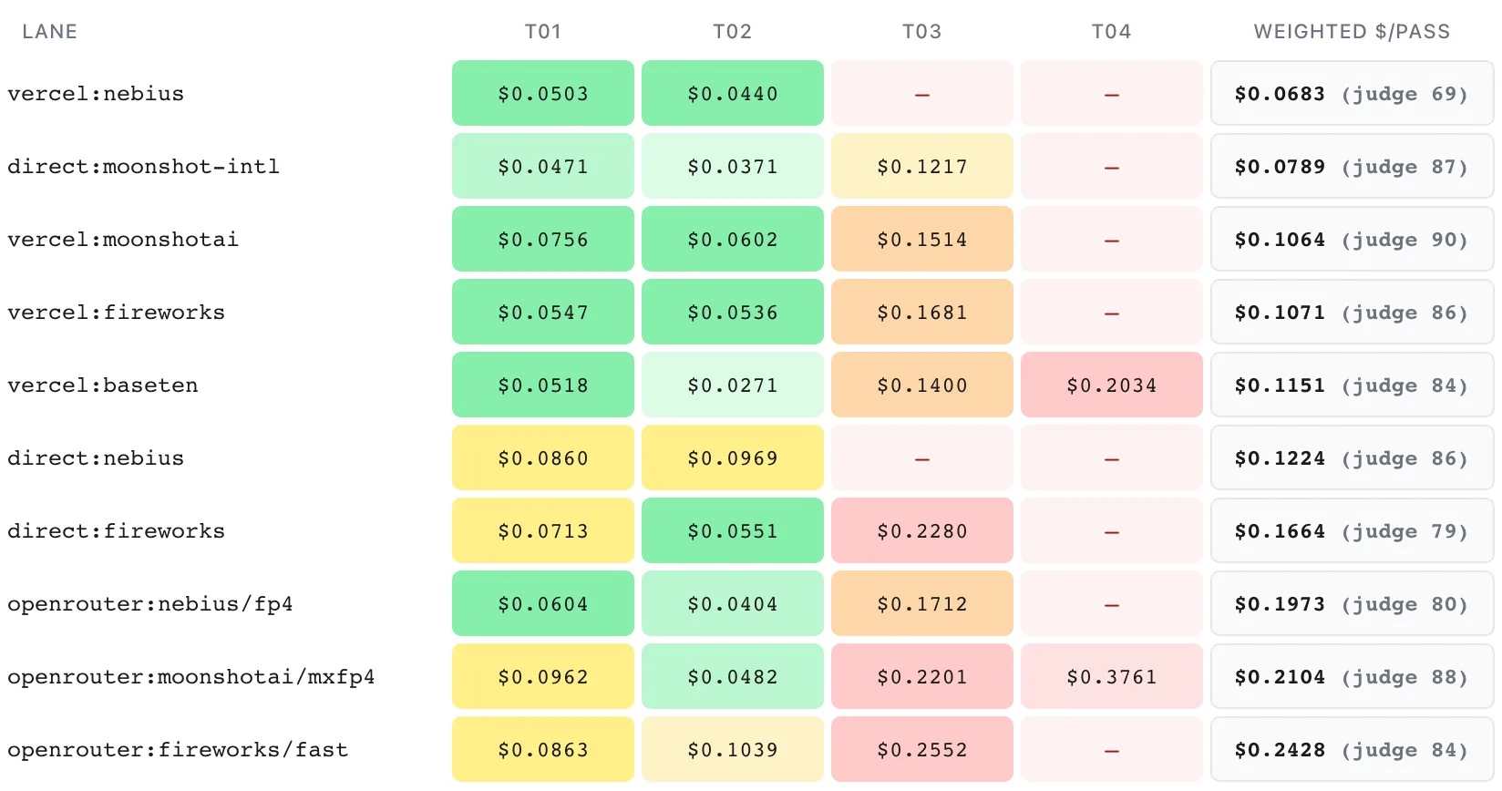 The heatmap from a CanaryOne report: one row per route, one column per task, each cell carrying that cell’s cost and shaded by it.
