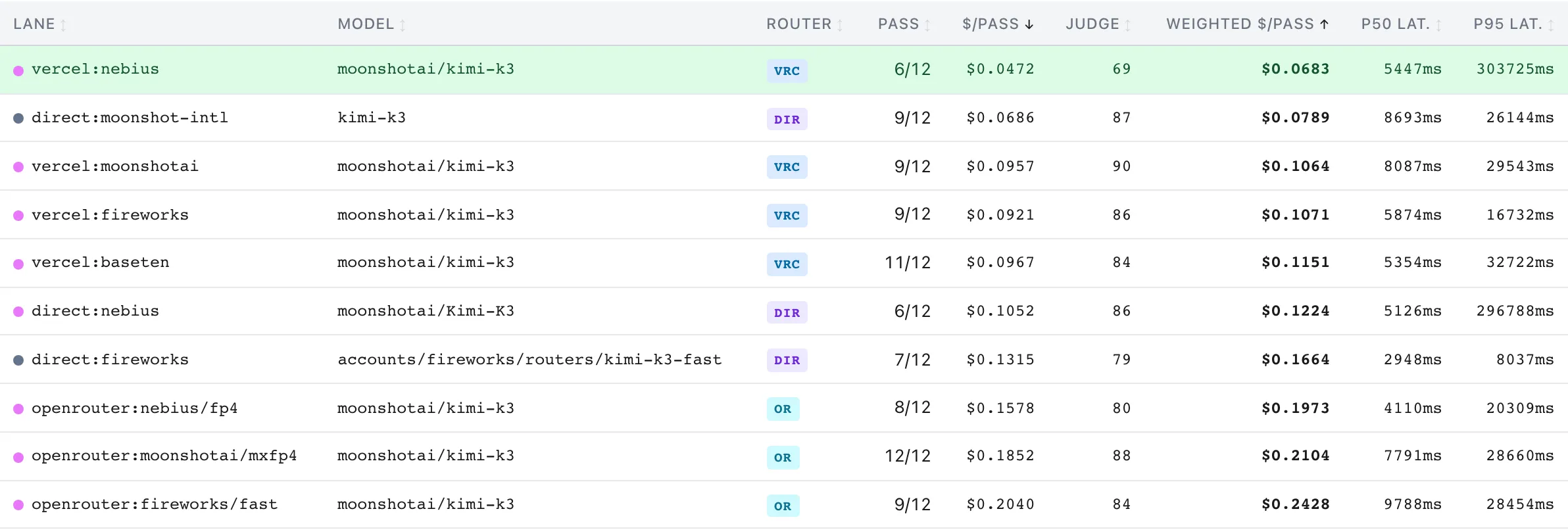 A CanaryOne report: one row per route, with attempts finished, cost per finished task, judge score and latency percentiles beside each other.
