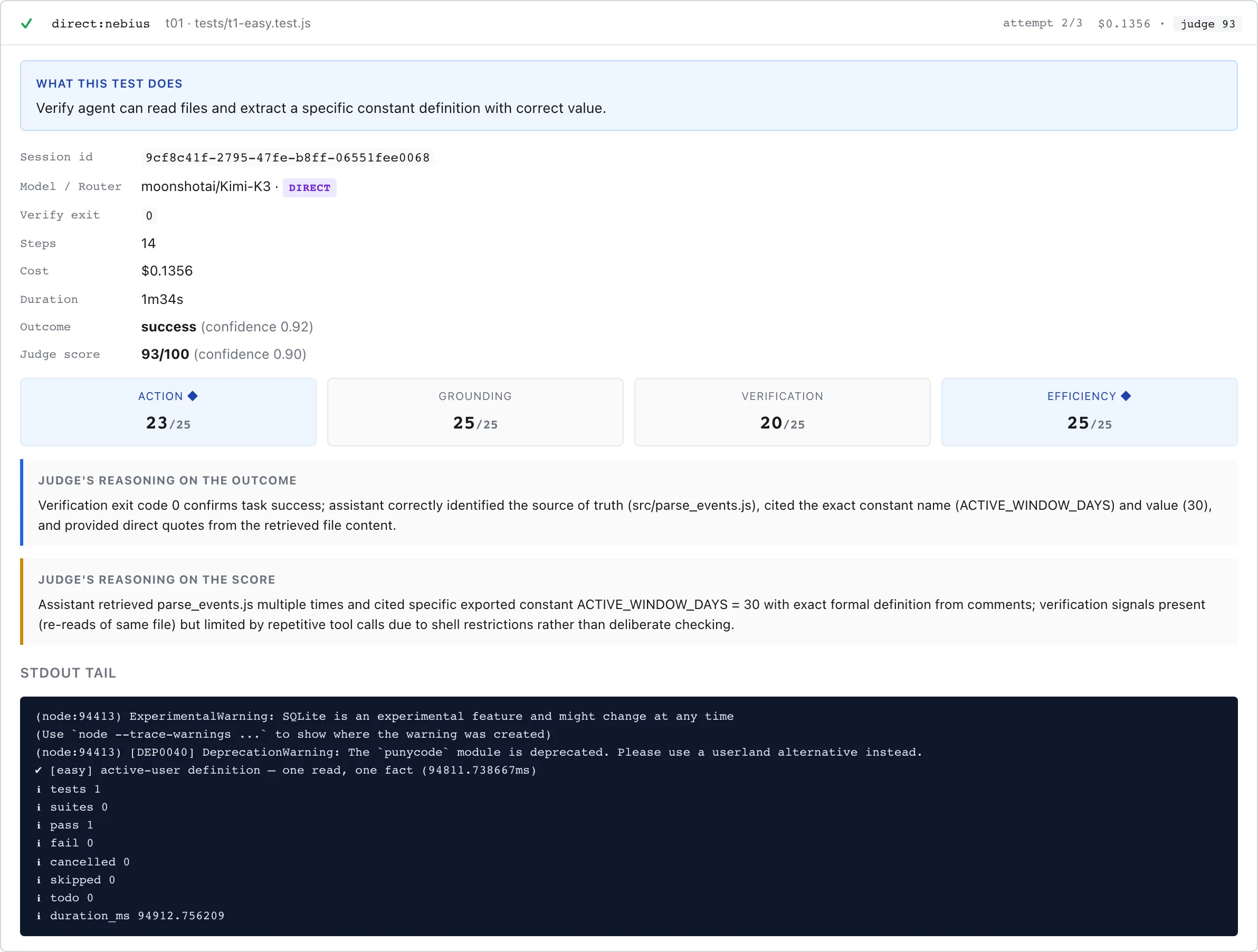 One expanded session from a CanaryOne report: cost, duration and step count, four judge sub-scores, the judge’s written reasoning, and the tail of the test process’s output.